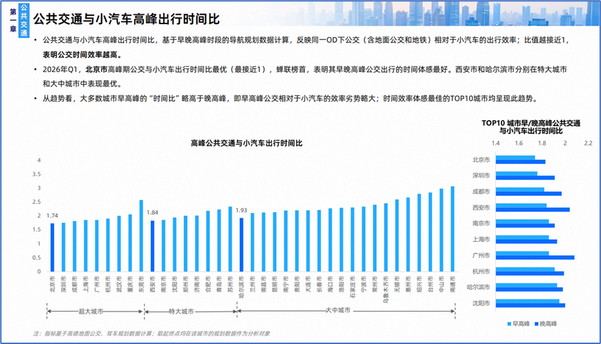 北京公交出行效率连续两年居全国之首 交通健康指数显著提升