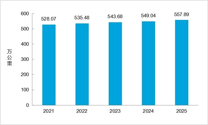 2025年交通运输行业发展统计公报