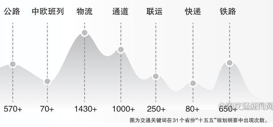 31份省级“十五五”规划出炉 交通高频词闪耀新蓝图